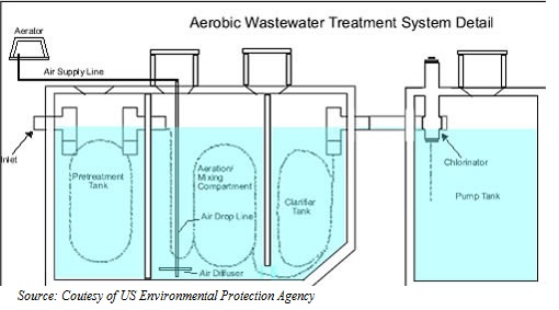 septic tank problems texas cities 
      zip batch